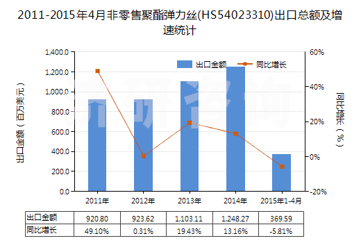 2011-2015年4月非零售聚酯彈力絲(HS54023310)出口總額及增速統(tǒng)計